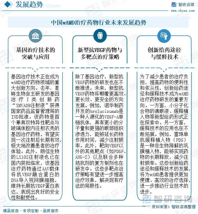 中国wAMD治疗药物行业未来发展趋势