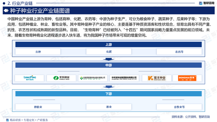 全球种业发展可以分为四个阶段，1.0时代是农家育种，2.0时代是杂交育种，3.0时代是分子育种，包括分子标记、转基因、基因编辑育种等，4.0时代是“生物技术+人工智能+大数据信息技术”育种。我国种子行业发展起步较晚。细分来看，在新中国成立之前，我国种业处于相对原始状态，作物品种改良和推广基础十分薄弱，种业发展极为缓慢。直到新中国成立之后，种业市场才得以初步建立并发展。经过近四十年的发展，我国农作物选育水平、良种水平和供应能力显著提升，种业阵型企业集群初具雏形。但整体来看，目前，在美国等发达国家已进入种业4.0时代时，我国种业发展阶段还处于2.0至3.0时代之间，行业技术水平及市场发展完善度有待进一步提升。