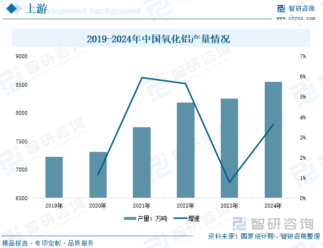 2019-2024年中國(guó)氧化鋁產(chǎn)量情況