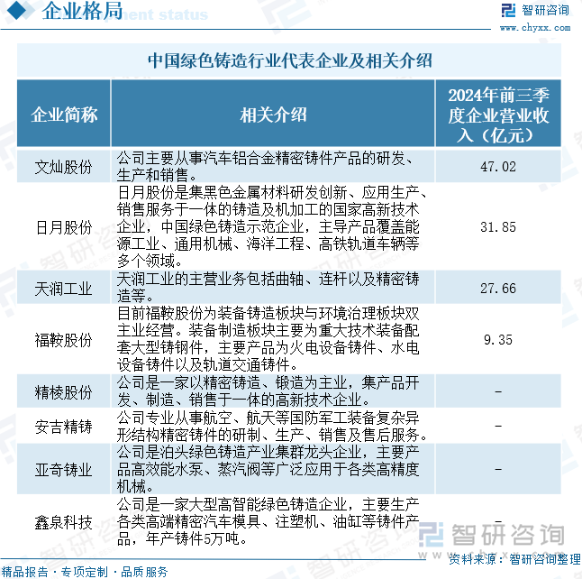 中国绿色铸造行业代表企业及相关介绍