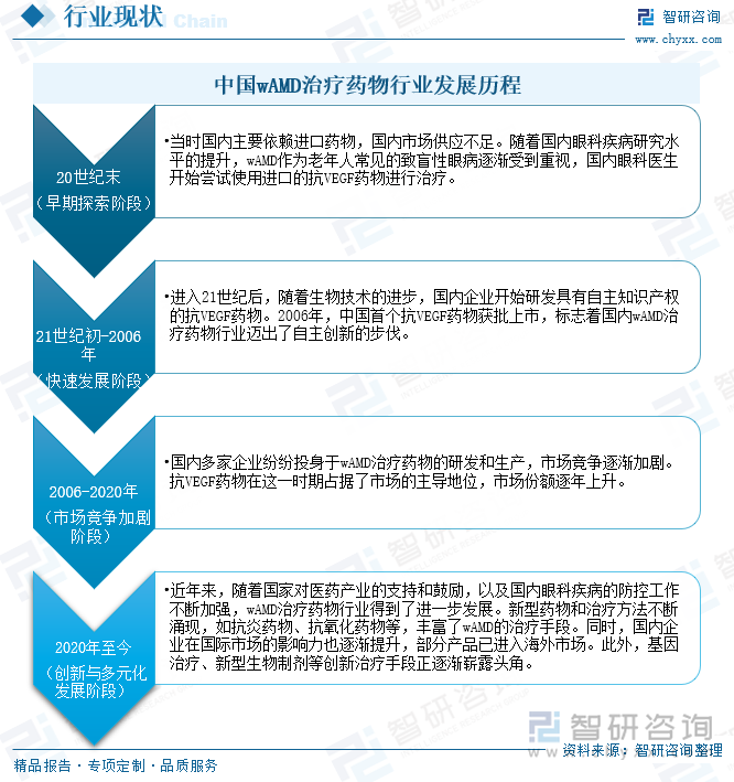 中国wAMD治疗药物行业发展历程