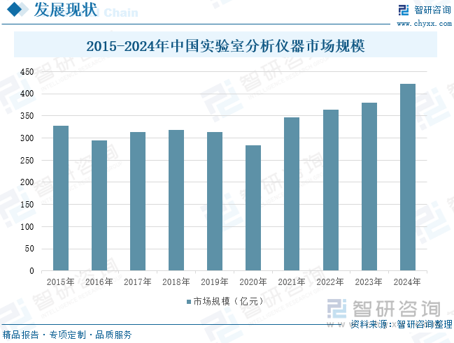 2015-2024年中国实验室分析仪器市场规模