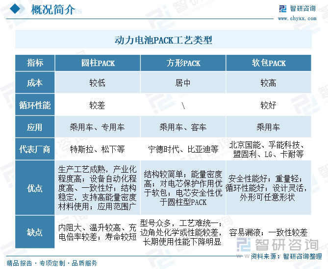 動力電池PACK工藝類型