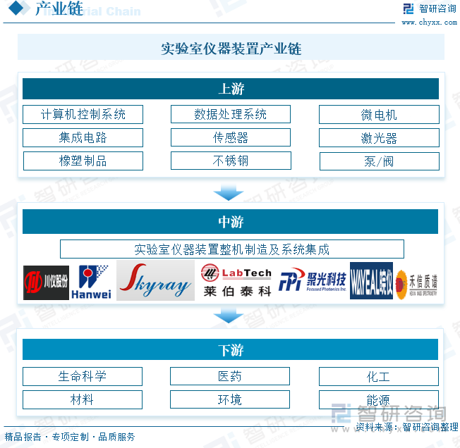 实验室仪器装置产业链