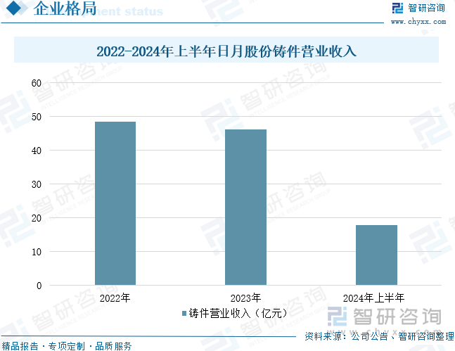 2022-2024年上半年日月股份铸件营业收入