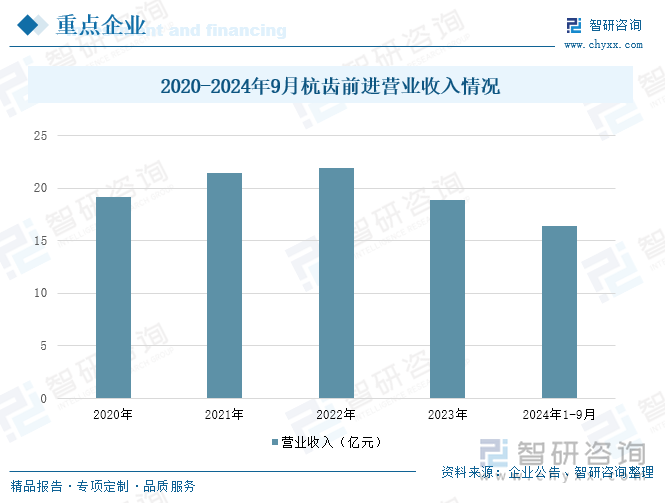 2020-2024年9月杭齿前进营业收入情况