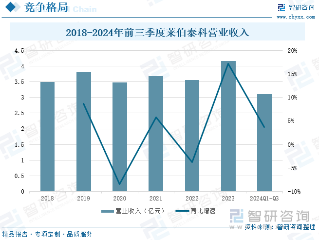 2018-2024年前三季度莱伯泰科营业收入