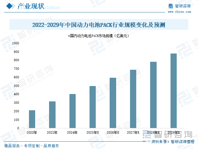 2022-2029年中國動力電池PACK行業(yè)規(guī)模變化及預(yù)測