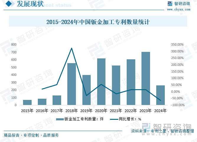 2015-2024年中国钣金加工专利数量统计