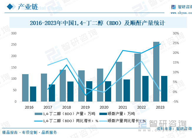 2016-2023年中國1,4-丁二醇（BDO）及順酐產(chǎn)量統(tǒng)計