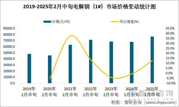 2019-2025年2月中旬电解铜（1#）市场价格变动统计图