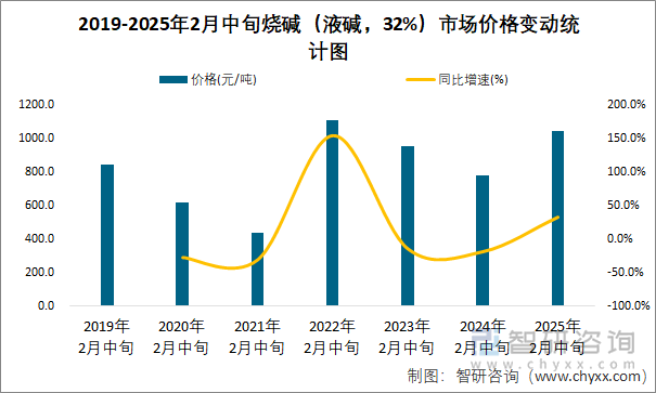 2019-2025年2月中旬烧碱（液碱，32%）市场价格变动统计图