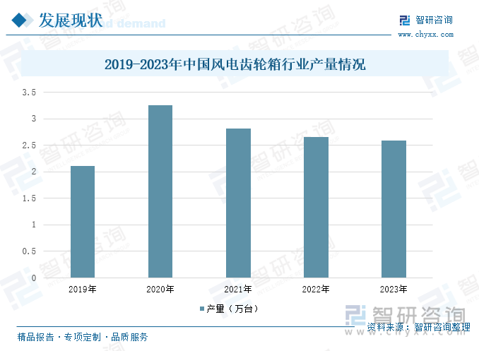 2019-2023年中国风电齿轮箱行业产量情况