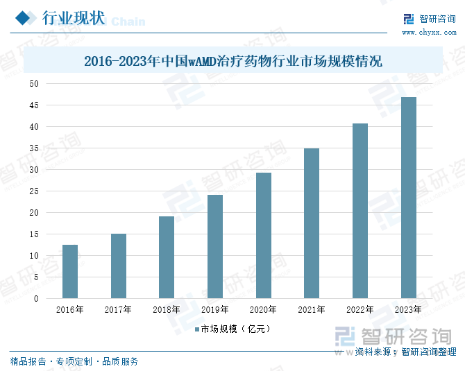 2016-2023年中国wAMD治疗药物行业市场规模情况