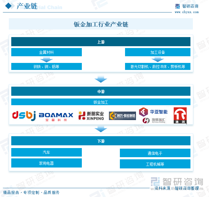 钣金加工行业产业链