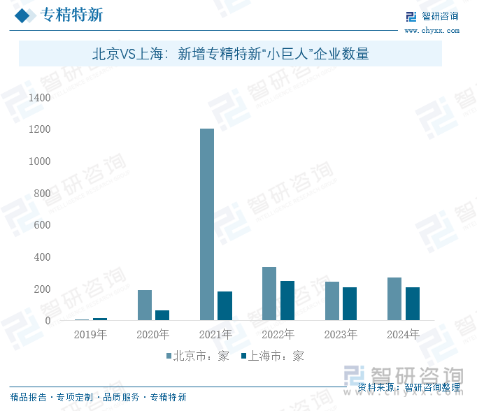 2019-2024年北京与上海专精特新“小巨人”企业数量对比