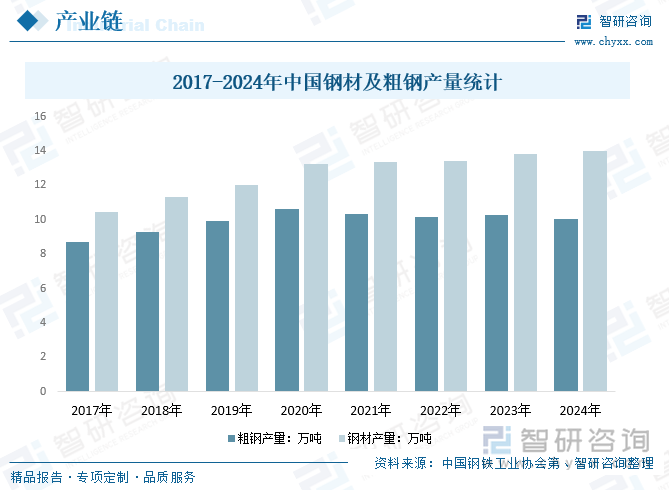 2017-2024年中国钢材及粗钢产量统计