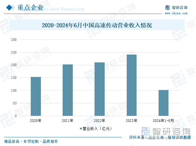 2020-2024年6月中国高速传动营业收入情况