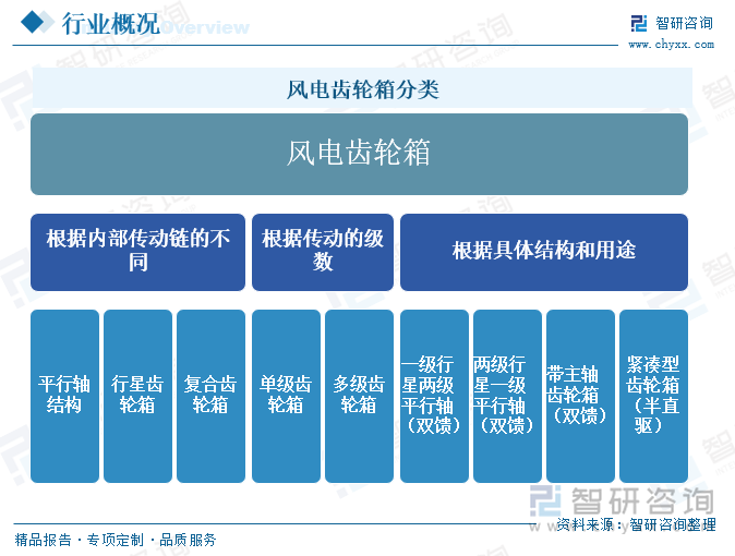 风电齿轮箱分类