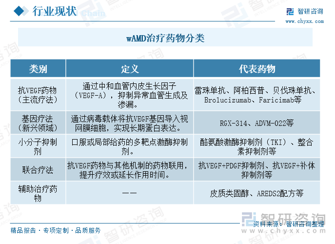 wAMD治疗药物分类