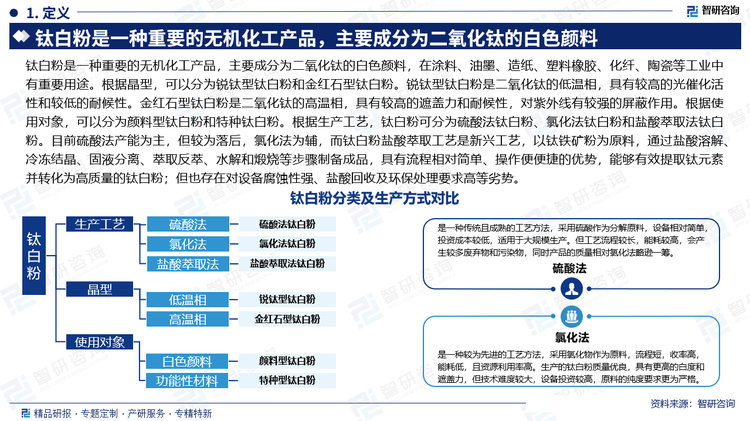 钛白粉是一种重要的无机化工产品，主要成分为二氧化钛的白色颜料，在涂料、油墨、造纸、塑料橡胶、化纤、陶瓷等工业中有重要用途。根据晶型，可以分为锐钛型钛白粉和金红石型钛白粉。锐钛型钛白粉是二氧化钛的低温相，具有较高的光催化活性和较低的耐候性。金红石型钛白粉是二氧化钛的高温相，具有较高的遮盖力和耐候性，对紫外线有较强的屏蔽作用。根据使用对象，可以分为颜料型钛白粉和特种钛白粉。根据生产工艺，钛白粉可分为硫酸法钛白粉、氯化法钛白粉和盐酸萃取法钛白粉。目前硫酸法产能为主，但较为落后，氯化法为辅，而钛白粉盐酸萃取工艺是新兴工艺，以钛铁矿粉为原料，通过盐酸溶解、冷冻结晶、固液分离、萃取反萃、水解和煅烧等步骤制备成品，具有流程相对简单、操作便便捷的优势，能够有效提取钛元素并转化为高质量的钛白粉；但也存在对设备腐蚀性强、盐酸回收及环保处理要求高等劣势。。