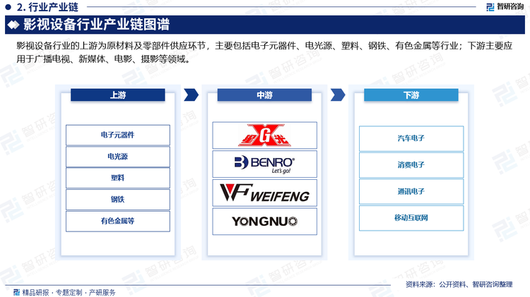 影视设备行业的上游为原材料及零部件供应环节，主要包括电子元器件、电光源、塑料、生铁、有色金属等行业；下游主要应用于广播电视、新媒体、电影、摄影等领域。