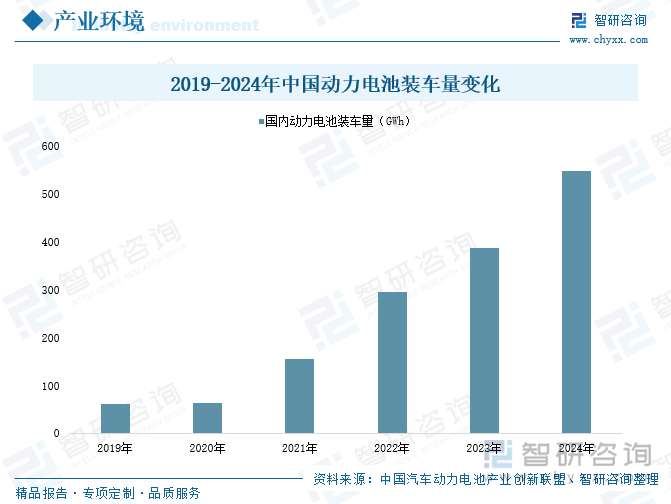 2019-2024年中國動力電池裝車量變化