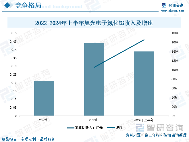 2022-2024年上半年旭光電子氮化鋁收入及增速