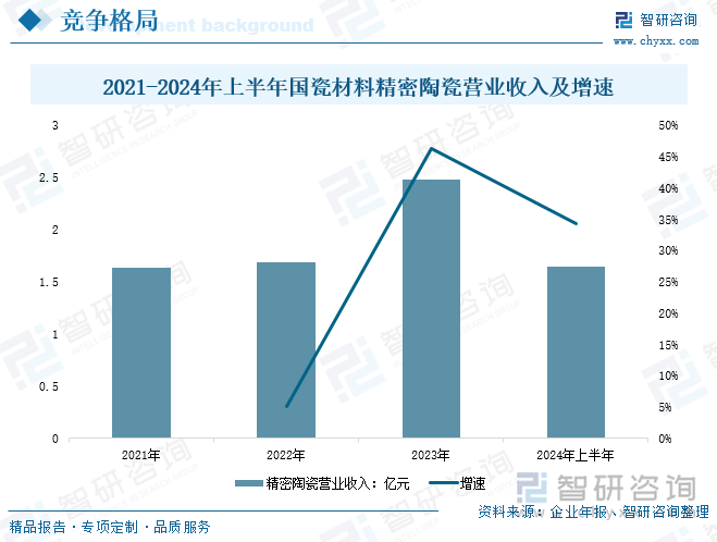 2021-2024年上半年國(guó)瓷材料精密陶瓷營(yíng)業(yè)收入及增速