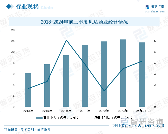 2018-2024年前三季度贝达药业经营情况