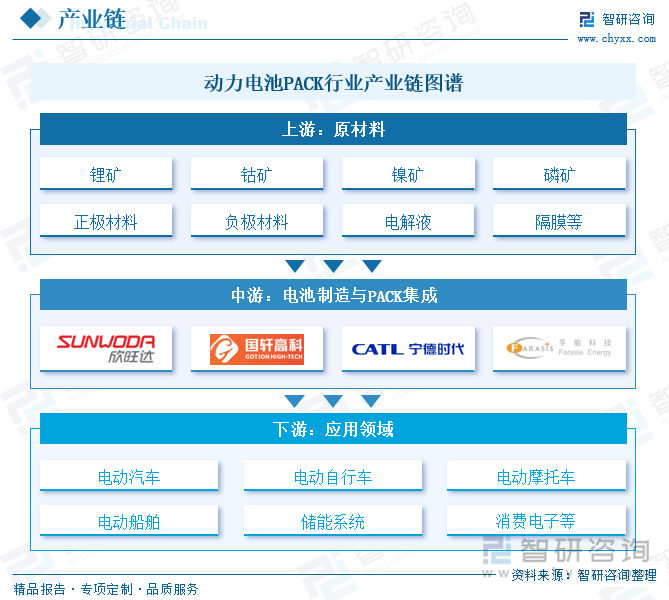 動力電池PACK行業(yè)產(chǎn)業(yè)鏈圖譜
