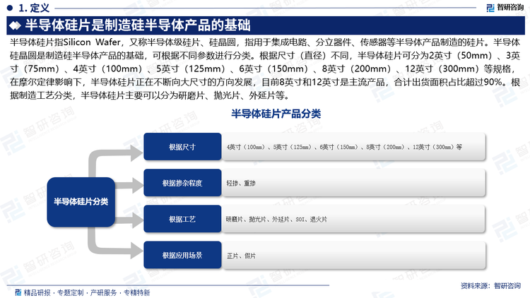 半導(dǎo)體硅片指Silicon Wafer，又稱半導(dǎo)體級硅片、硅晶圓，指用于集成電路、分立器件、傳感器等半導(dǎo)體產(chǎn)品制造的硅片。半導(dǎo)體硅晶圓是制造硅半導(dǎo)體產(chǎn)品的基礎(chǔ)，可根據(jù)不同參數(shù)進行分類。根據(jù)尺寸（直徑）不同，半導(dǎo)體硅片可分為2英寸（50mm）、3英寸（75mm）、4英寸（100mm）、5英寸（125mm）、6英寸（150mm）、8英寸（200mm）、12英寸（300mm）等規(guī)格，在摩爾定律影響下，半導(dǎo)體硅片正在不斷向大尺寸的方向發(fā)展，目前8英寸和12英寸是主流產(chǎn)品，合計出貨面積占比超過90%。根據(jù)制造工藝分類，半導(dǎo)體硅片主要可以分為研磨片、拋光片、外延片等。