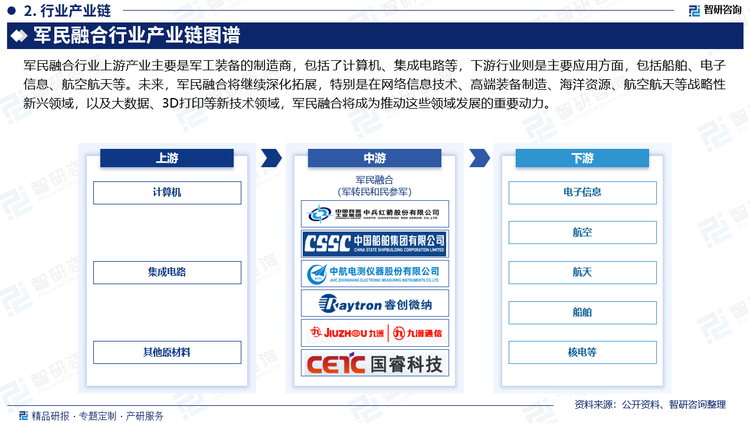 “民参军”是指社会经济体系的装备制造商、基础器件制造商和原材料供应商等进入军工行业。根据产业链进行分类，民参军公司可分为总体型号、系统级、设备及零部件、材料类。总体型号包括坦克、飞机、导弹、卫星、船舶等，总装类产品位于产业链金字塔最顶端，总装类产品的集成复杂难度最高，涉密级别高，总装类产品目前基本上由各大军工集团主导。系统级配套包括航电系统、航空机电系统、动力系统等，系统级又可细分为分系统、子系统；系统级别的产品系统是产品总装的最主要组成部分，产品的集成复杂难度、涉密级别较高，系统级配套目前基本上由军工集团企业主导。设备及零部件配套包括组成系统的设备、部件、零件和加工类等；设备是组成系统的核心，零部件是设备的组成部分；设备和零部件的种类繁多，单品价值量相对总装和系统级产品低，部分产品具有军民两用特点。材料类包括金属、合金、复合材料等，材料是国防工业的基础，绝大部分军工材料的生产、加工都由军工集团外的企业完成；依据材料应用领域的不同、生产难度不同、战略地位不同，不同的材料类公司的保密级别、技术壁垒差别较大。