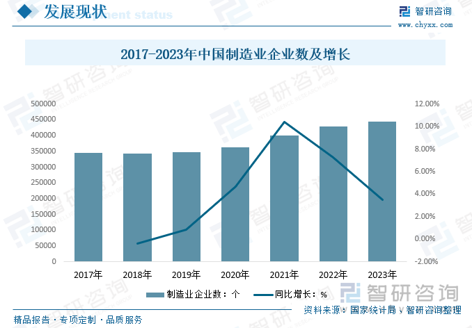 2017-2023年中国制造业企业数及增长