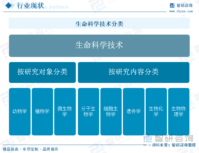 生命科学技术分类