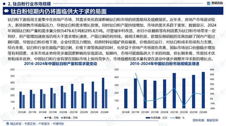 钛白粉下游应用主要集中在房地产市场，其需求变化直接影响钛白粉市场的供需格局及规模现状。近年来，房地产市场波动较大，新房销售市场面临压力，导致钛白粉需求增长放缓。同时钛白粉产能持续增加，市场供需关系趋于紧张，数据显示，2024年我国钛白粉产量和需求量分别为476.6万吨和295.6万吨。尽管城中村改造、老旧小区翻新等有利因素为钛白粉市场带来一定利好，但产能增加速度或仍将大于需求增长速度，产能过剩仍将持续。值得注意的是，欧盟反倾销税的实施加剧了国内产能过剩问题，导致钛白粉价格下滑，企业经营压力增加，但原材料钛精矿供应偏紧，价格高位运行，对钛白粉成本形成有力支撑。综合来看，钛白粉行业在面临产能过剩、价格下滑等挑战的同时，也受益于房地产市场潜在改善、国际市场出口份额稳步增加等有利因素，未来市场走势将受多重因素影响而呈现波动。短期内，市场可能面临供大于求的局面，但长期来看，凭借技术优势和成本优势，中国钛白粉行业有望在国际市场上保持竞争力，市场规模和需求量有望在波动中逐步调整并寻求新的增长点。