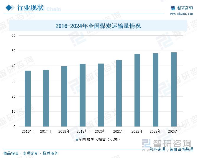 2016-2024年全国煤炭运输量情况