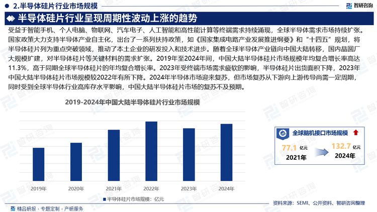 受益于智能手機、個人電腦、物聯(lián)網(wǎng)、汽車電子、人工智能和高性能計算等終端需求持續(xù)涌現(xiàn)，全球半導(dǎo)體需求市場持續(xù)擴張。國家政策大力支持半導(dǎo)體產(chǎn)業(yè)自主化，出臺了一系列扶持政策，如《國家集成電路產(chǎn)業(yè)發(fā)展推進綱要》和“十四五”規(guī)劃，將半導(dǎo)體硅片列為重點突破領(lǐng)域，推動了本土企業(yè)的研發(fā)投入和技術(shù)進步。隨著全球半導(dǎo)體產(chǎn)業(yè)鏈向中國大陸轉(zhuǎn)移，國內(nèi)晶圓廠大規(guī)模擴建，對半導(dǎo)體硅片等關(guān)鍵材料的需求擴張。2019年至2024年間，中國大陸半導(dǎo)體硅片市場規(guī)模年均復(fù)合增長率高達11.3%，高于同期全球半導(dǎo)體硅片的年均復(fù)合增長率。2023年受終端市場需求疲軟的影響，半導(dǎo)體硅片出貨面積下降，2023年中國大陸半導(dǎo)體硅片市場規(guī)模較2022年有所下降。2024年半導(dǎo)體市場迎來復(fù)蘇，但市場復(fù)蘇從下游向上游傳導(dǎo)尚需一定周期，同時受到全球半導(dǎo)體行業(yè)高庫存水平影響，中國大陸半導(dǎo)體硅片市場的復(fù)蘇不及預(yù)期。