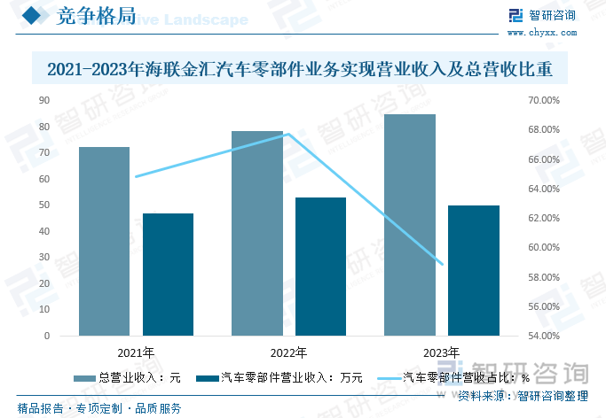 2021-2023年海联金汇汽车零部件业务实现营业收入及总营收比重