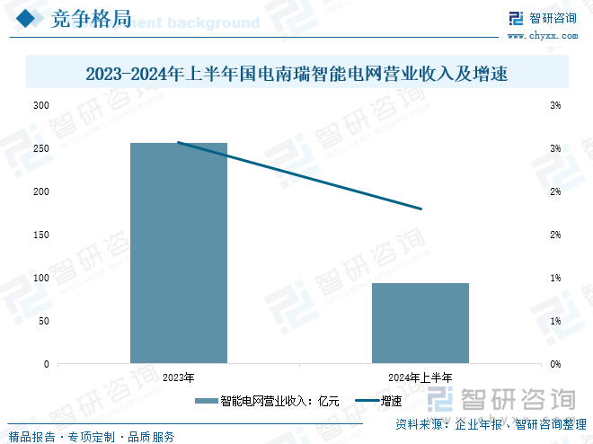 2023-2024年上半年国电南瑞智能电网营业收入及增速