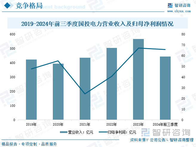 2019-2024年前三季度国投电力营业收入及归母净利润情况