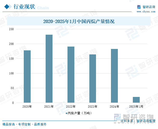 2020-2025年1月中国丙烷产量情况