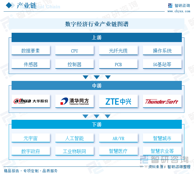 数字经济行业产业链图谱