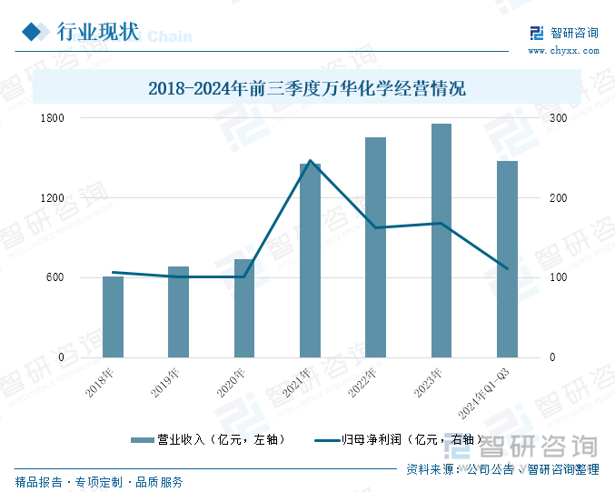 2018-2024年前三季度万华化学经营情况