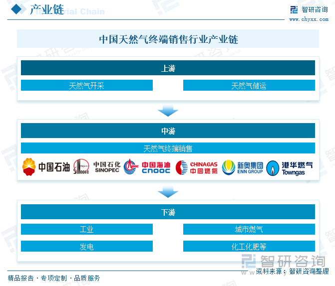 中国天然气终端销售行业产业链