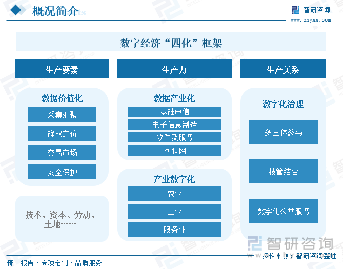 数字经济“四化”框架