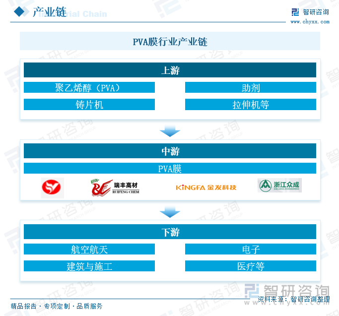 PVA膜行业产业链