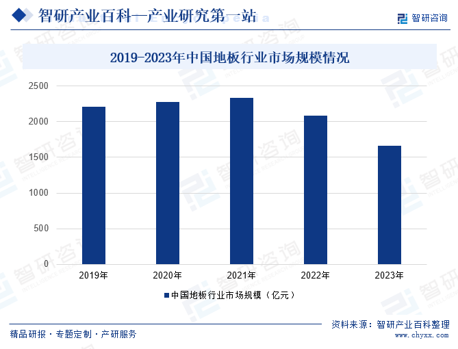 2019-2023年中国地板行业市场规模情况