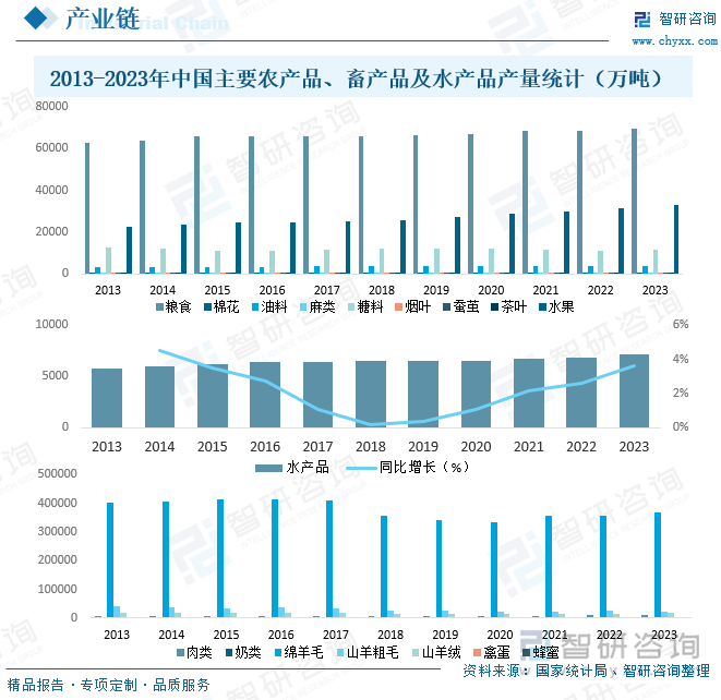 2013-2023年中国主要农产品、畜产品及水产品产量统计（万吨）