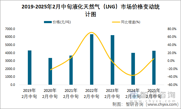 2019-2025年2月中旬液化天然气（LNG）市场价格变动统计图